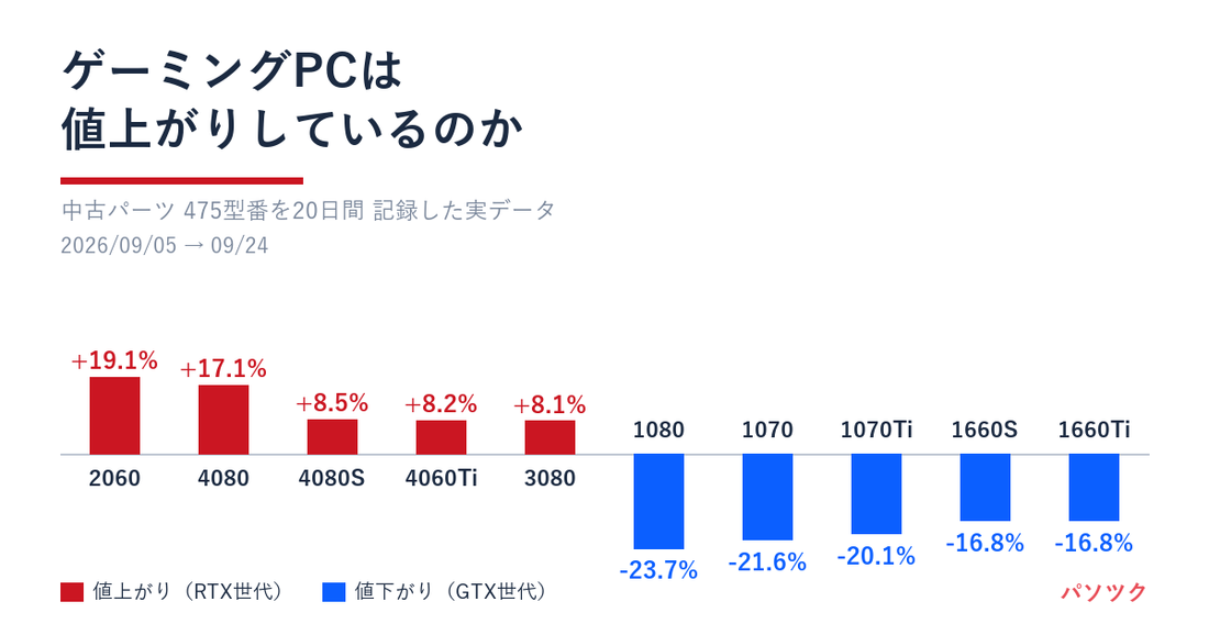 中古グラフィックボードの20日間の値動き
